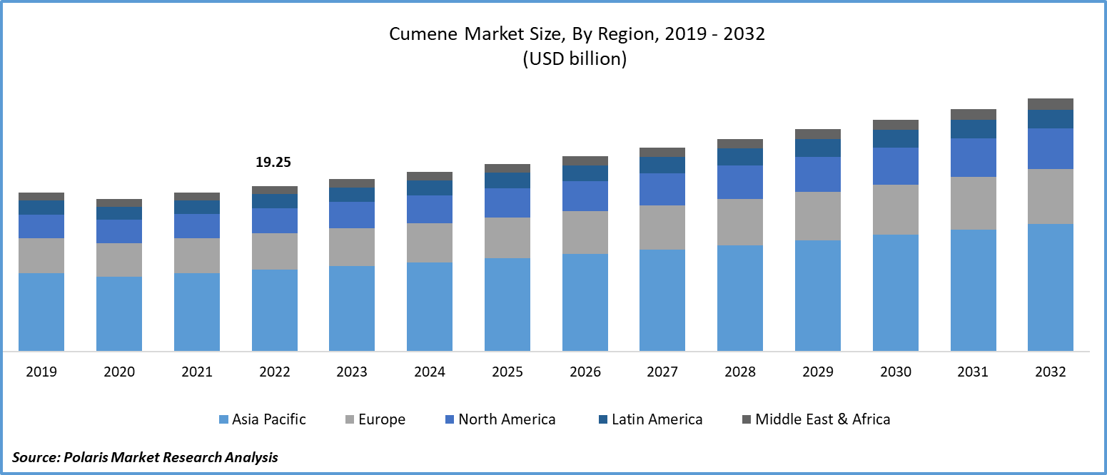 Cumene Market Size